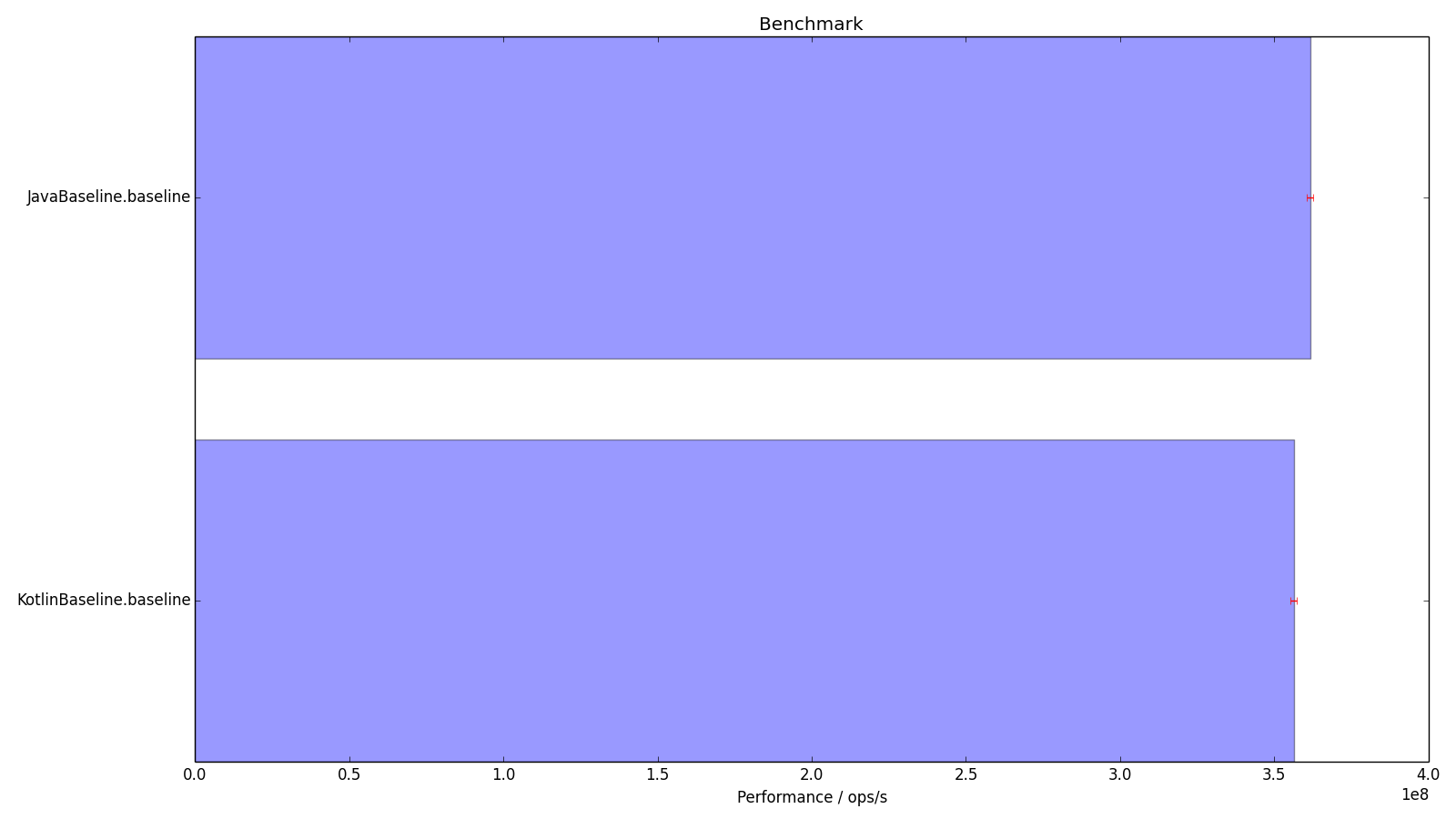 A Sample Baseline Run