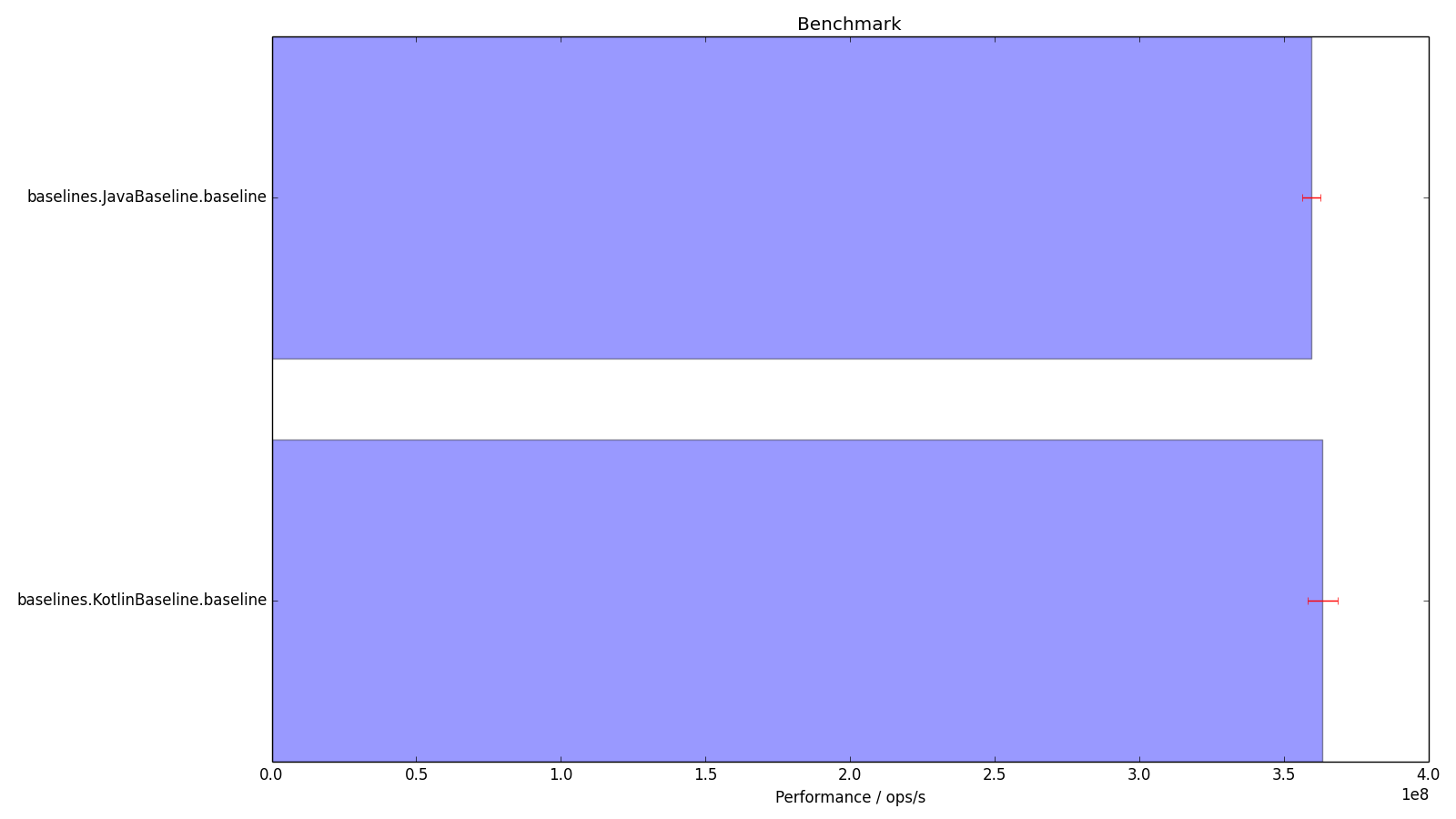 Baselines Histogram