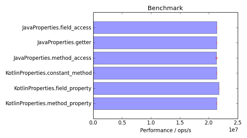 A Sample Properties Run