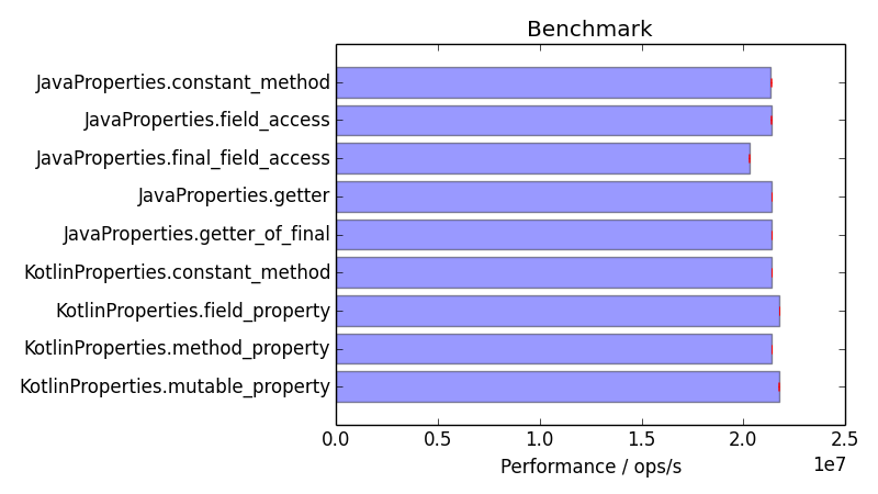 A Revised Properties Run