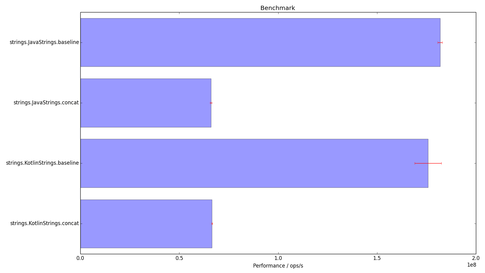 Strings Histogram Suspect