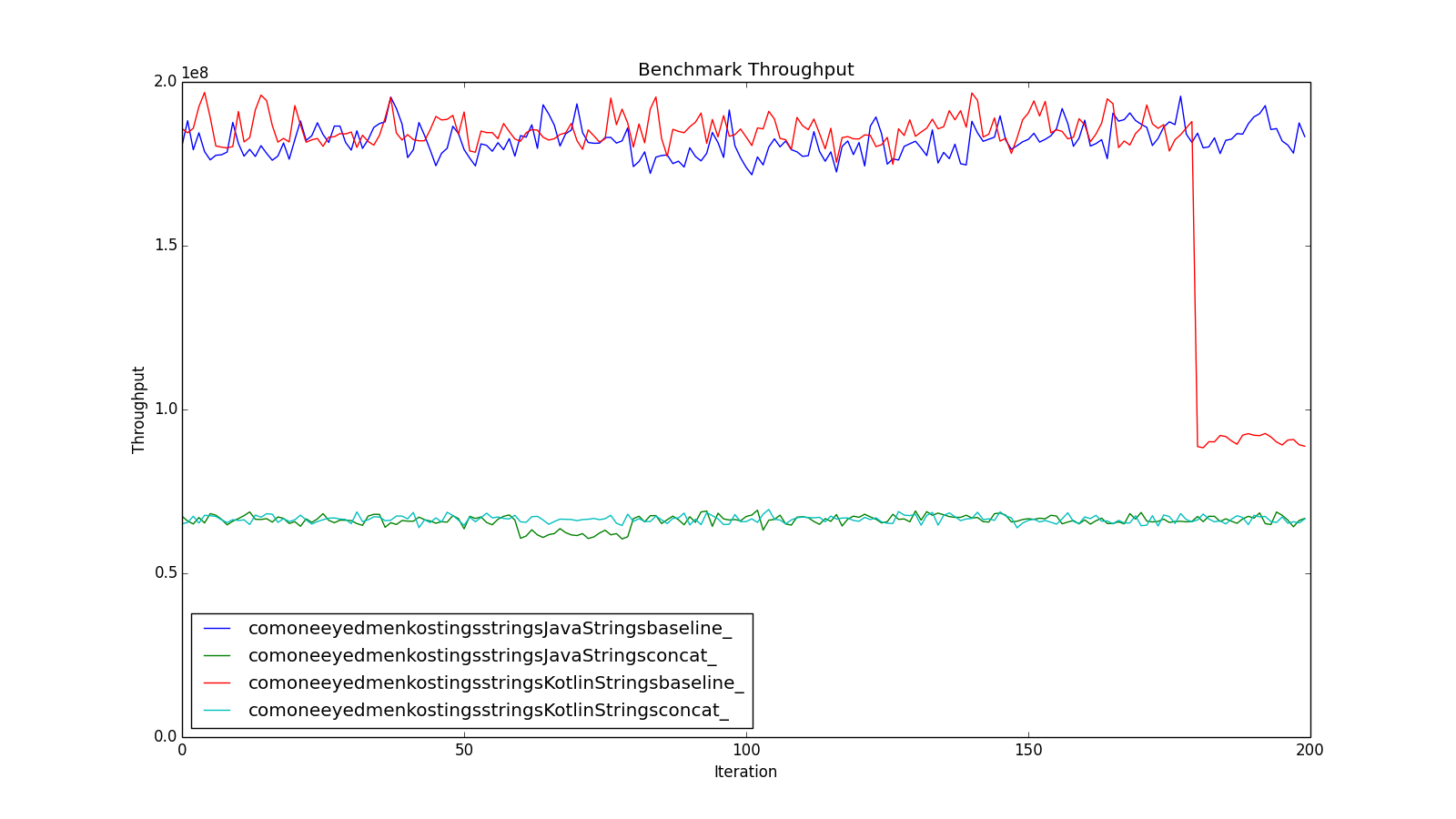 Strings Measurements Suspect