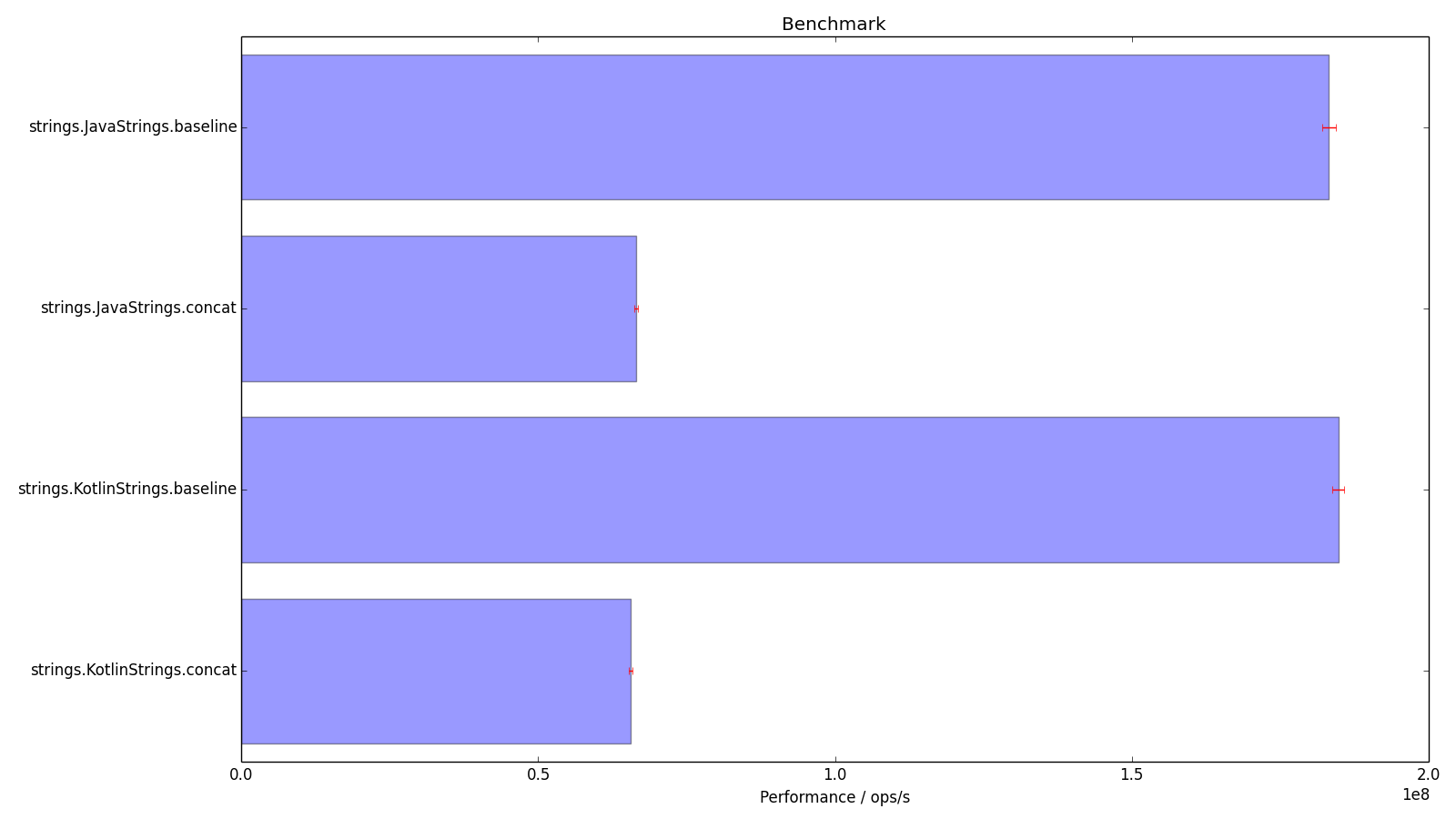 Strings Histogram Better