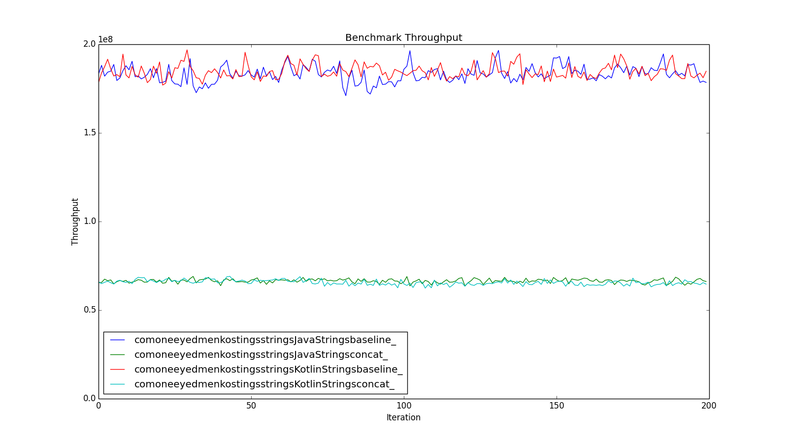 Strings Measurements Better